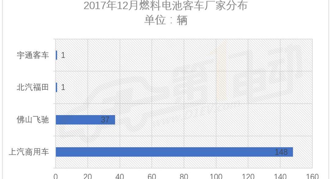 BYD, Futian, Jinlong, Yutong Bus and An Kai Bus