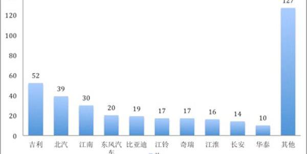 BYD, BMW, Jiangnan Automobile, Emgrand