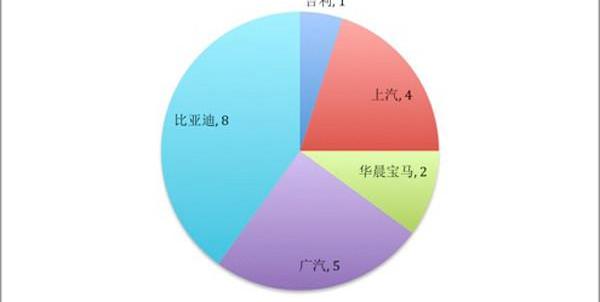 BYD, BMW, Jiangnan Automobile, Emgrand