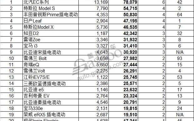 Tesla, BYD, BMW, Nissan, Toyota