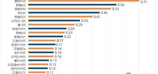 Weilai, BYD, Tesla, BMW, Weilai ES8