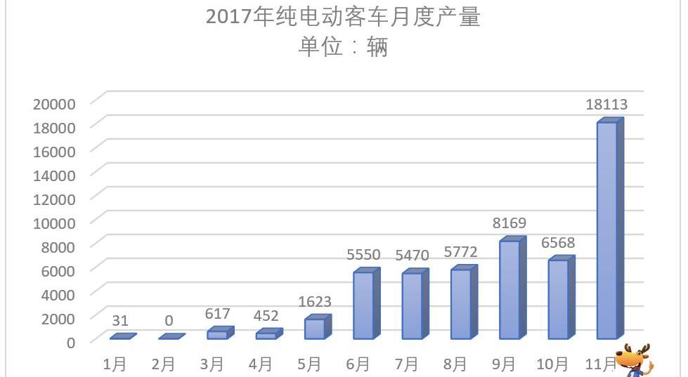 Futian, BYD, Jinlong, Feichi and Jinlv