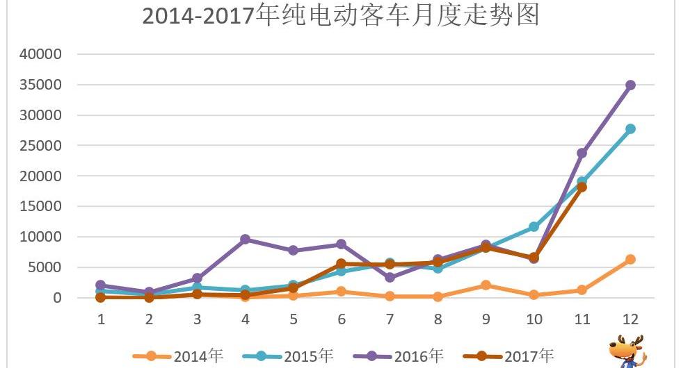 Futian, BYD, Jinlong, Feichi and Jinlv