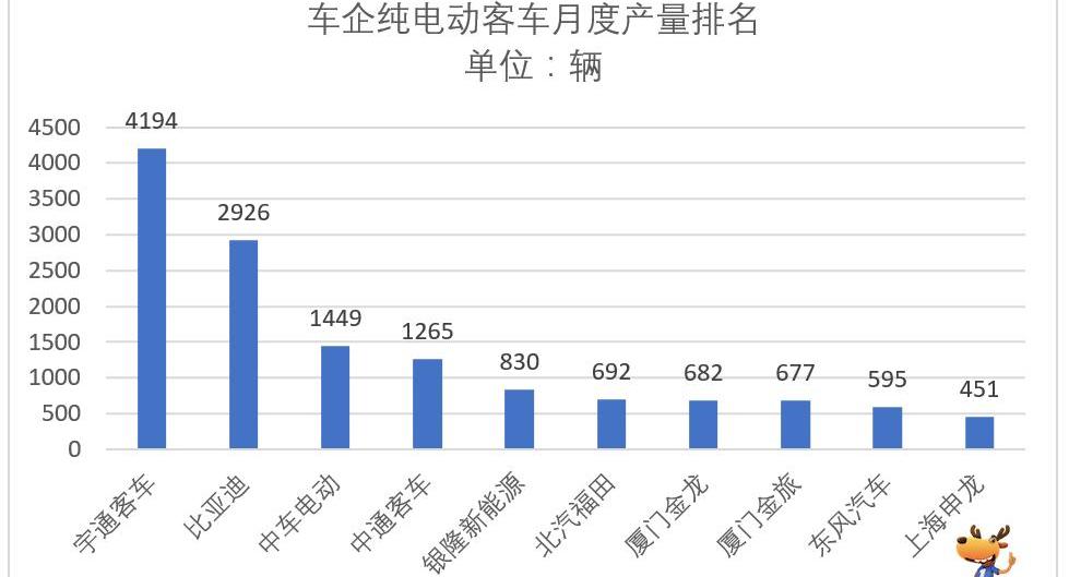 Futian, BYD, Jinlong, Feichi and Jinlv