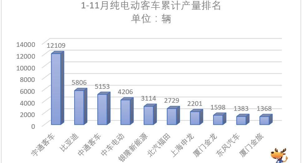 Futian, BYD, Jinlong, Feichi and Jinlv