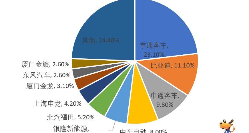 Futian, BYD, Jinlong, Feichi and Jinlv