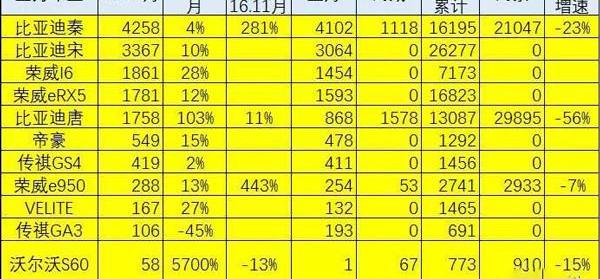 BYD, Beijing, Jianghuai, Zotye and BAIC