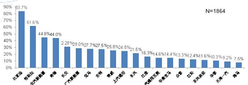 BYD, Tesla, Beijing, Dongfeng, zero-run car