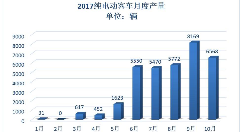 BYD, Futian, Shenlong Bus, Zhongtong Bus and Yutong Bus