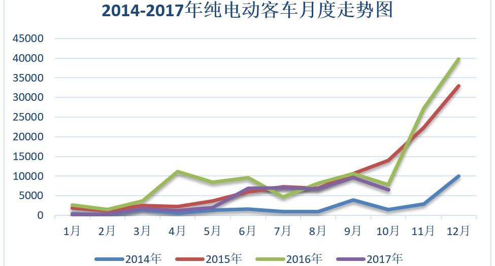 BYD, Futian, Shenlong Bus, Zhongtong Bus and Yutong Bus