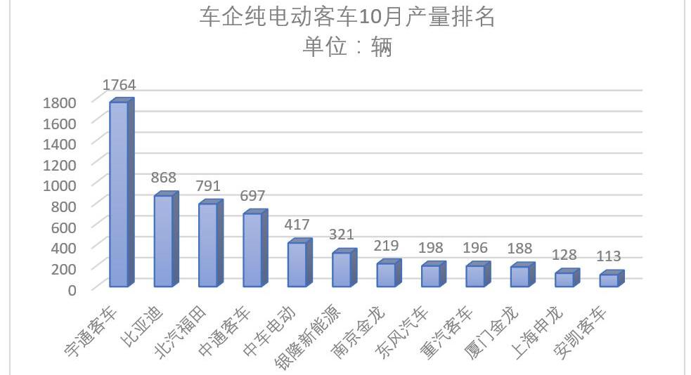 BYD, Futian, Shenlong Bus, Zhongtong Bus and Yutong Bus