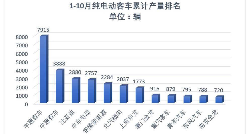 BYD, Futian, Shenlong Bus, Zhongtong Bus and Yutong Bus