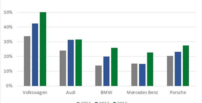 Tesla, Audi, Mercedes-Benz, BMW, Porsche