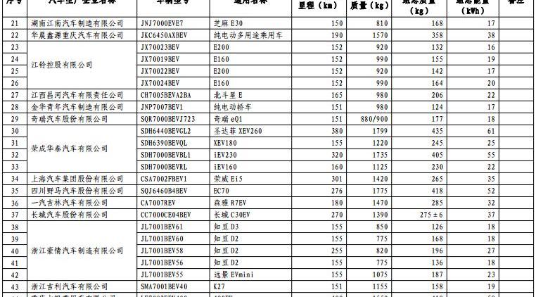 Dongfeng, XEV, BYD, Changhe Big Dipper, Dongfeng Xiaokang