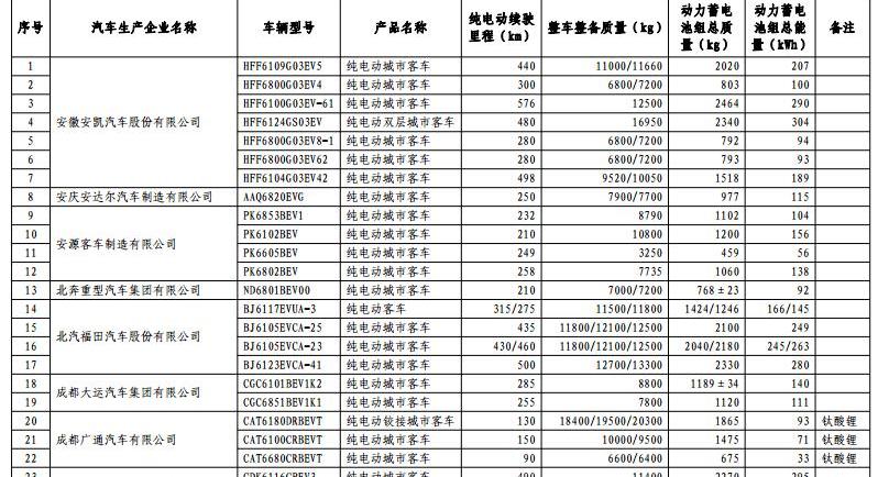 Dongfeng, XEV, BYD, Changhe Big Dipper, Dongfeng Xiaokang