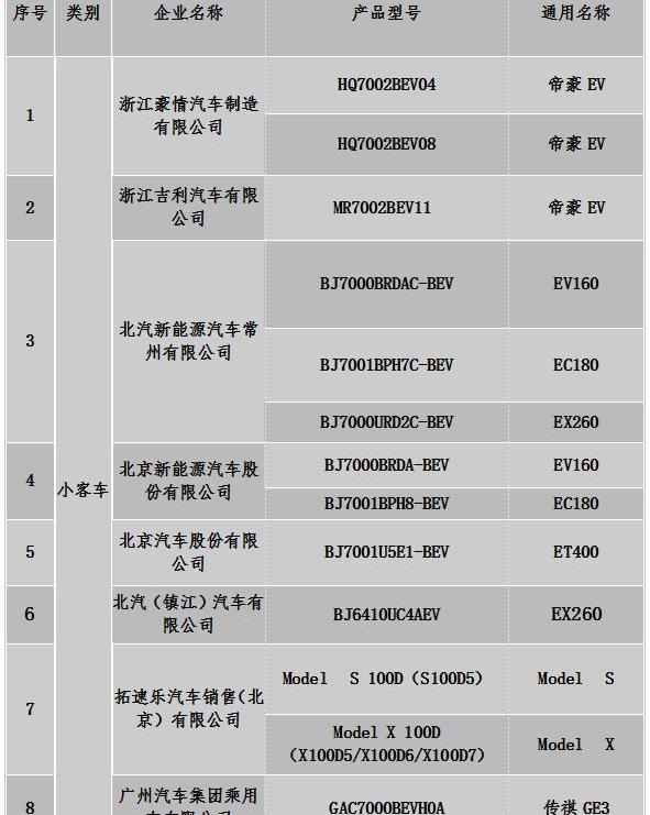 Beijing, Guangzhou Automobile Chuanqi, BYD, Changhe Big Dipper, BYD E6