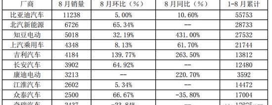 BYD, Geely Automobile, Volkswagen, Jianghuai and Mercedes-Benz