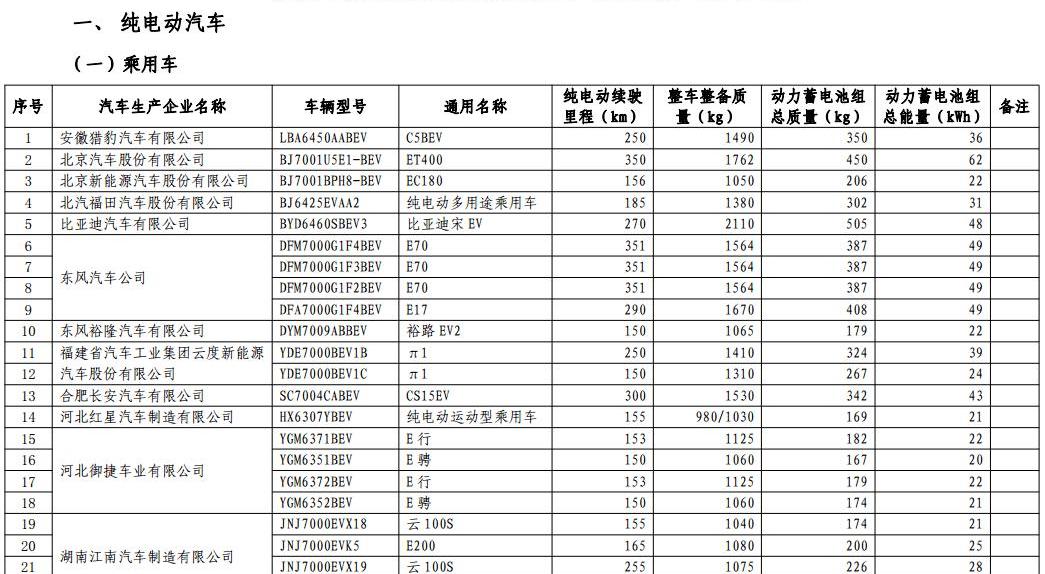 Chang 'an, Dongfeng, Emgrand, BYD and Changhe Big Dipper