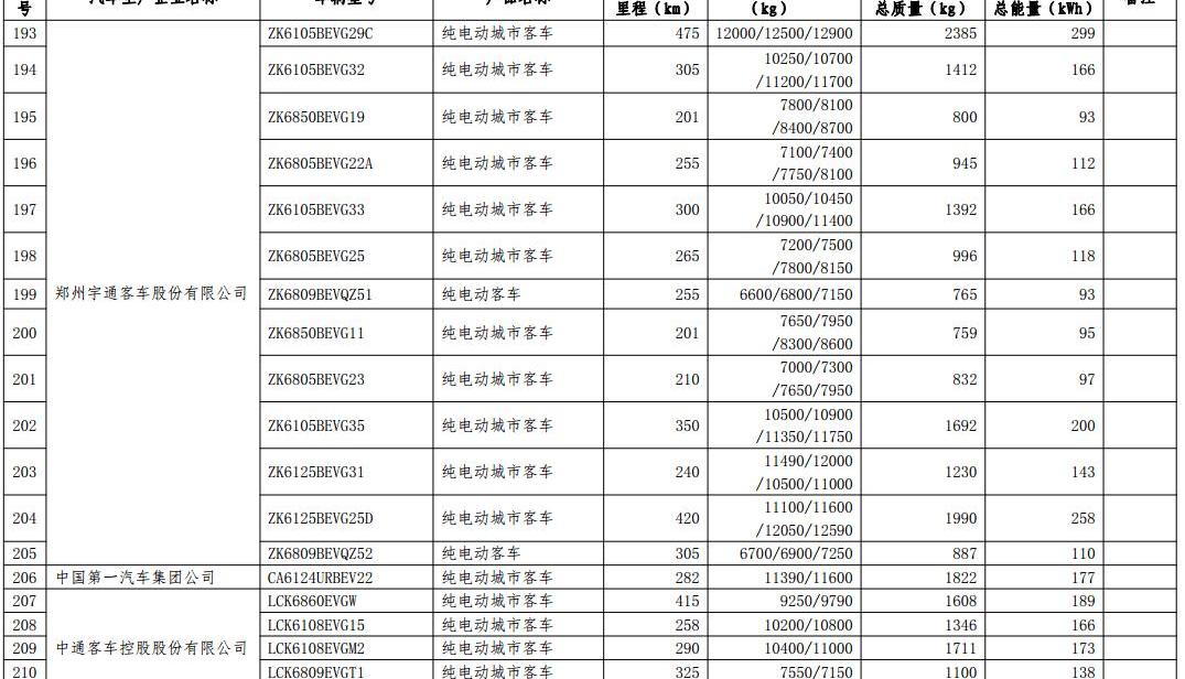 Chang 'an, Dongfeng, Emgrand, BYD and Changhe Big Dipper