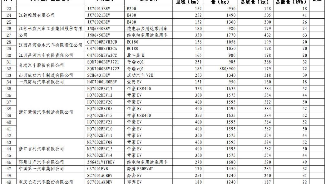 Chang 'an, Dongfeng, Emgrand, BYD and Changhe Big Dipper