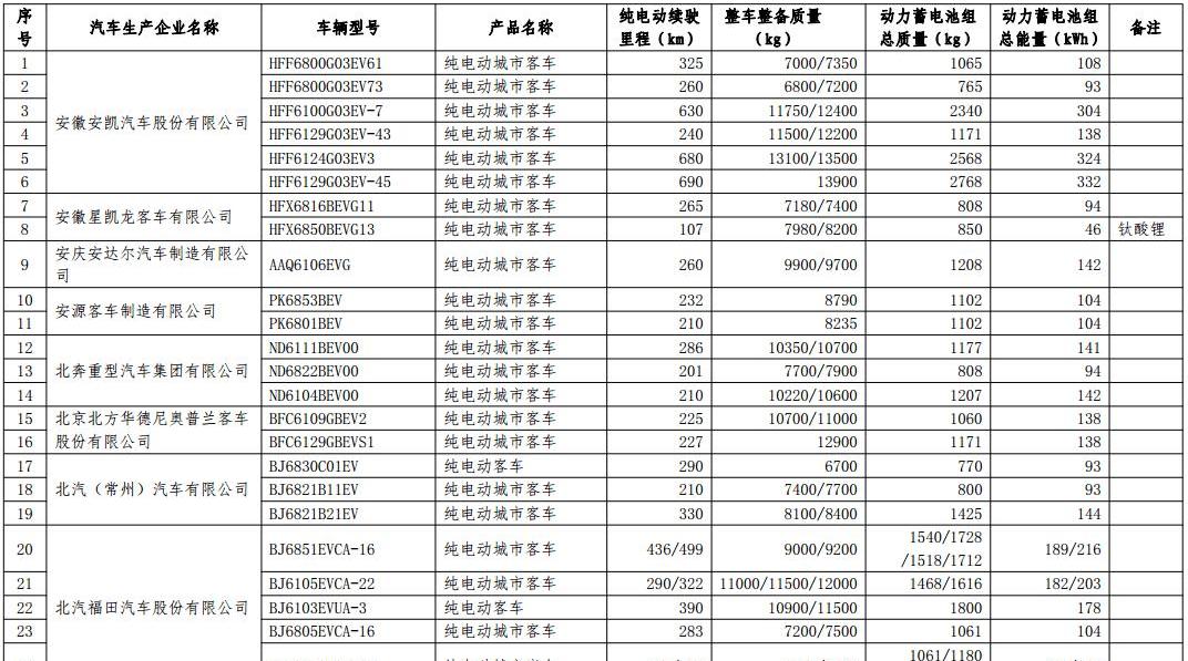 Chang 'an, Dongfeng, Emgrand, BYD and Changhe Big Dipper