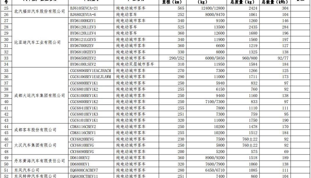 Chang 'an, Dongfeng, Emgrand, BYD and Changhe Big Dipper