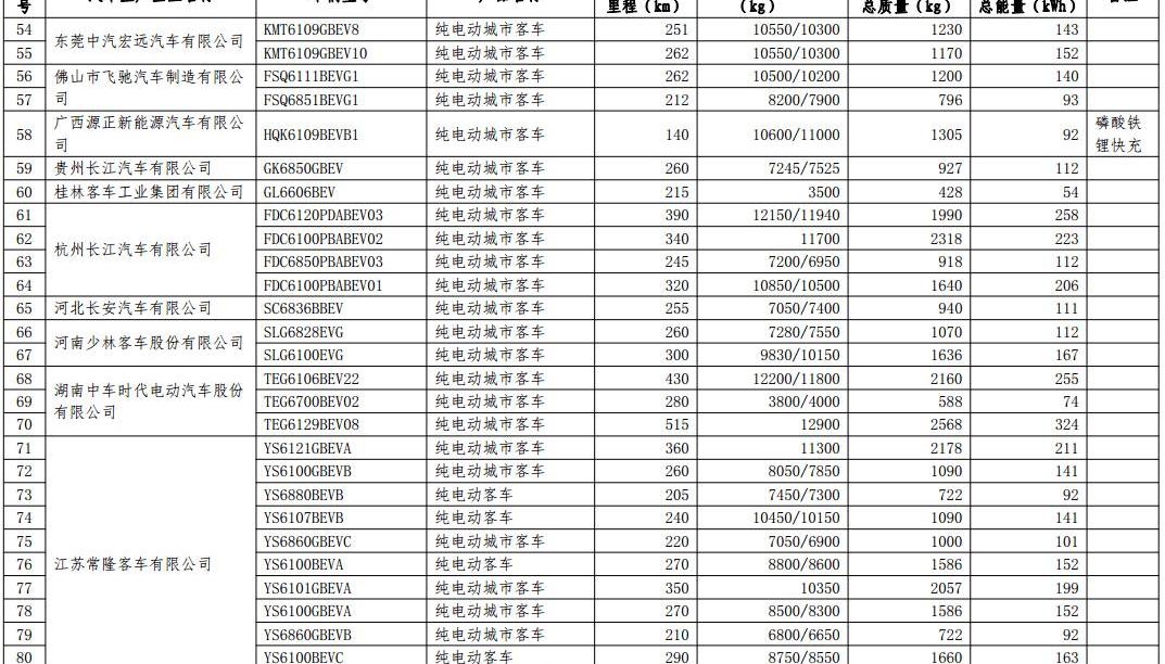 Chang 'an, Dongfeng, Emgrand, BYD and Changhe Big Dipper