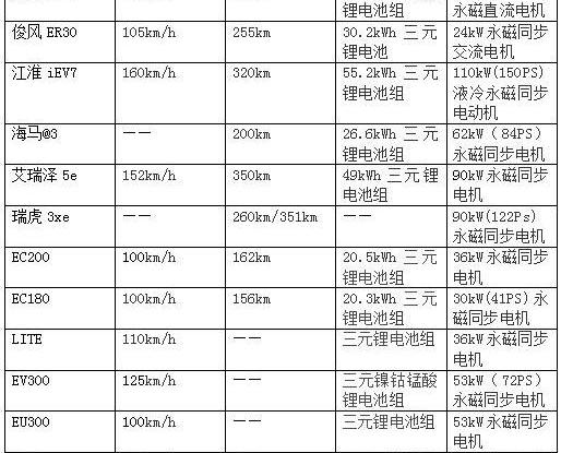 Beijing, Chang 'an, Dongfeng, Haima and Jianghuai