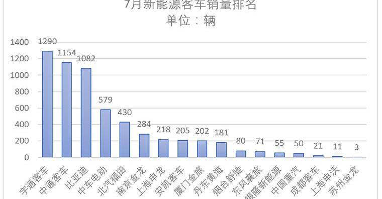 Zhongtong Bus, Jinlong Bus, Yutong Bus, BYD Bus and An Kai Bus