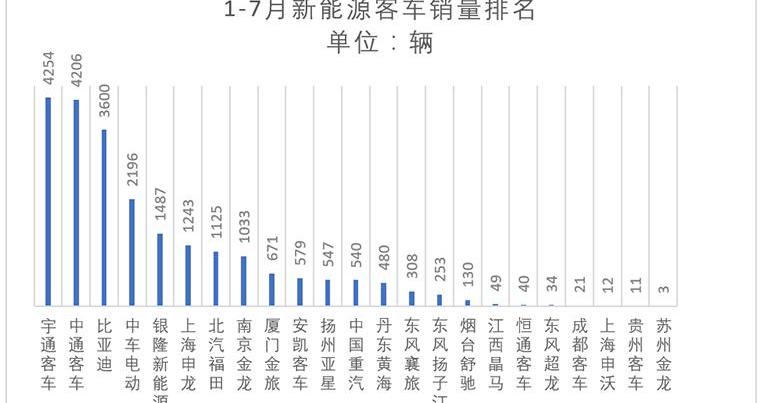 Zhongtong Bus, Jinlong Bus, Yutong Bus, BYD Bus and An Kai Bus