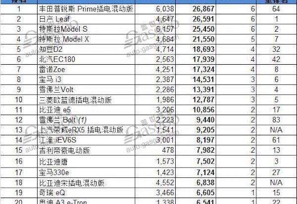 BYD, Roewe, Tesla, Toyota, JAC