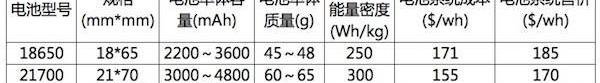 Tesla, Dongfeng, Jinlong