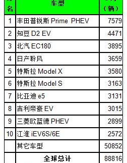 Toyota, BMW, Volkswagen, BYD, Mercedes-Benz