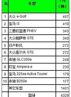 Toyota, BMW, Volkswagen, BYD, Mercedes-Benz