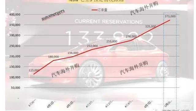 Tesla, Model 3, BYD