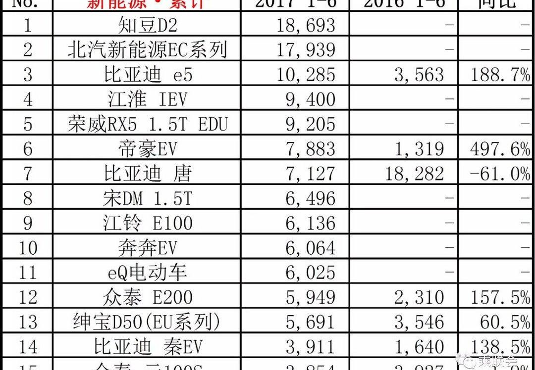 Zotye, BYD, Jianghuai, Chery and Chery New Energy