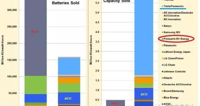 Nissan, Toyota, Tesla