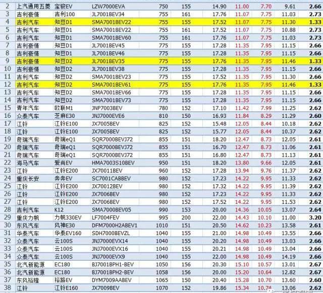 Toyota, Volkswagen, BYD, Dongfeng, Mercedes-Benz