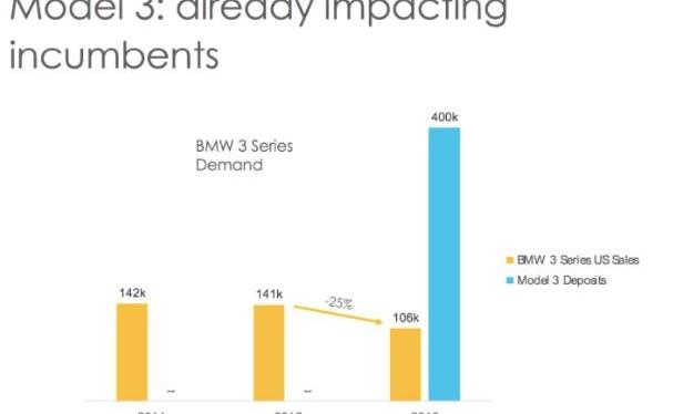 BMW, BMW 3 Series, Model 3, Honda, Mercedes-Benz