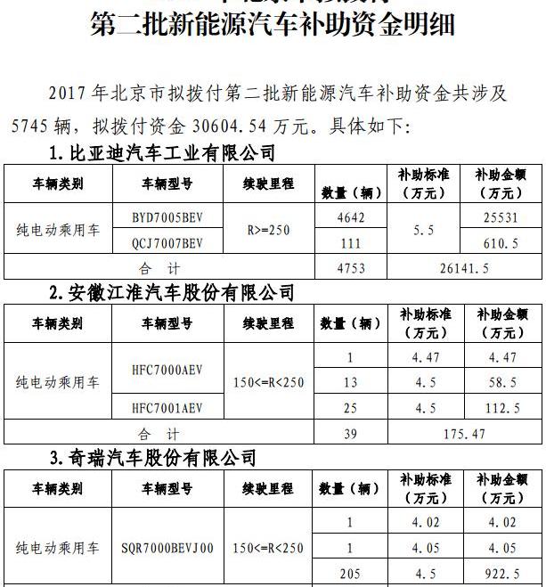 Beijing, BYD, Jianghuai, Futian and Chery