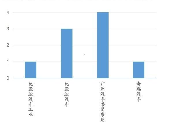 BYD, Dongfeng, BMW, BYD e6, Changan