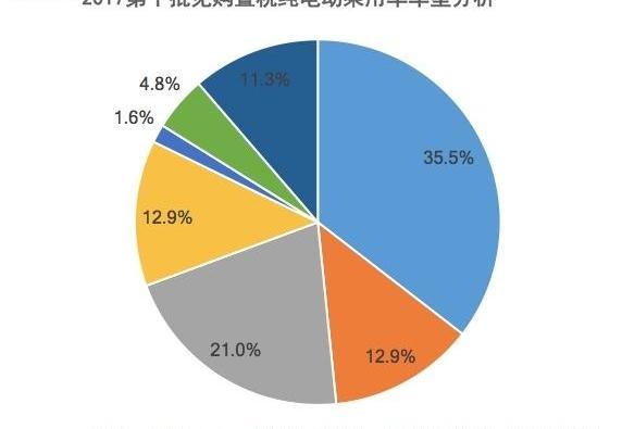 BYD, Dongfeng, BMW, BYD e6, Changan