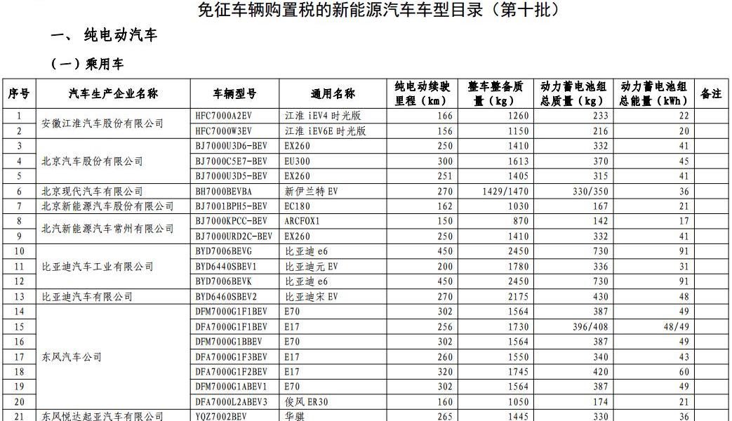 Chang 'an, Dongfeng, FAW, BMW and BYD