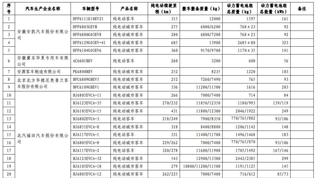 Chang 'an, Dongfeng, FAW, BMW and BYD