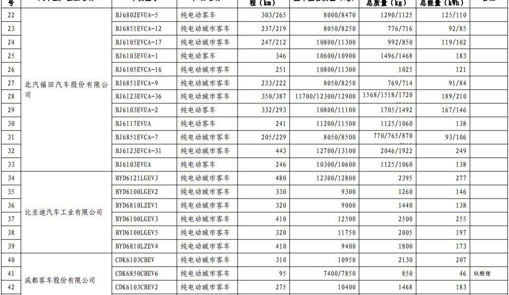 Chang 'an, Dongfeng, FAW, BMW and BYD