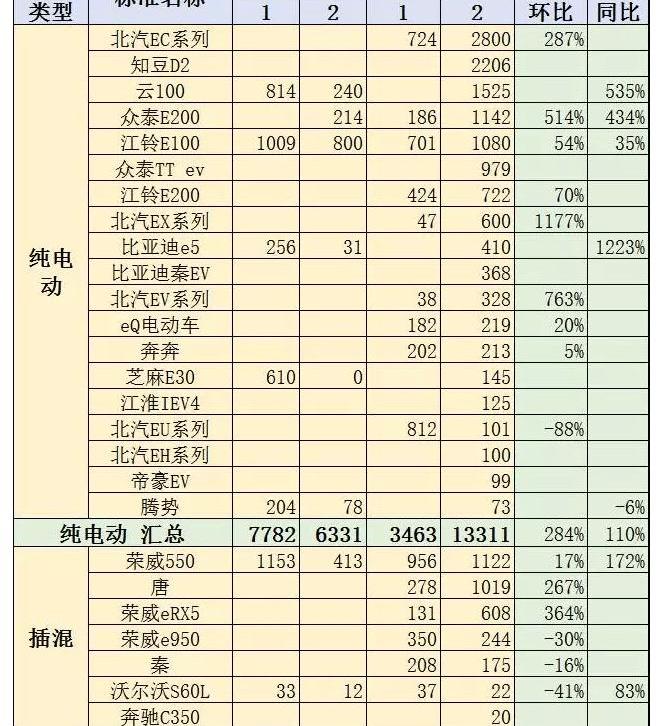 Beijing, Jianghuai, BYD, Zotye and Jiangling