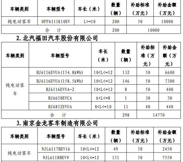 Beijing, BYD, Futian, Jianghuai, Dongfeng