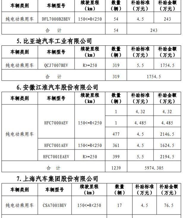 Beijing, BYD, Futian, Jianghuai, Dongfeng