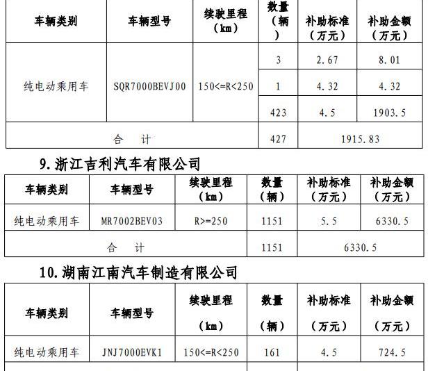 Beijing, BYD, Futian, Jianghuai, Dongfeng