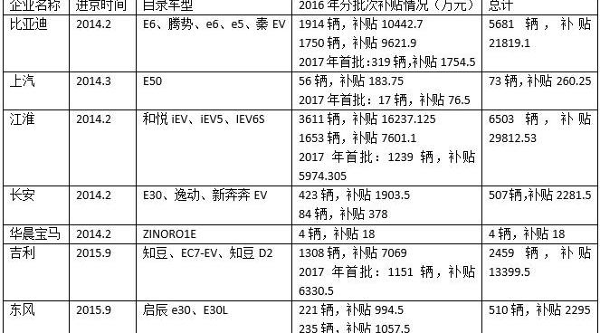 Beijing, BYD, Jianghuai, Chang 'an, BMW